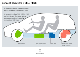 Mercedes Benz Concept Bluezero E Cell Plus Car Body Design