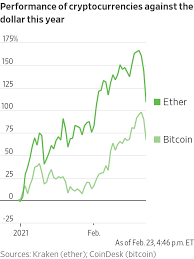 The websites' crash comes amid another crash of cryptocurrency values; Bitcoin And Ether Prices Tumble After Hitting Record Highs Wsj