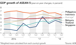 The department of statistics provides real gdp growth prior to q1 2016 is calculated from real gdp at 2010 prices based on sna 2008. Southeast Asia Deploys Stimulus To Maintain 5 Growth In 2q Nikkei Asia