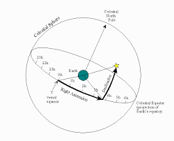 Explain Right Ascension And Declination General Observing
