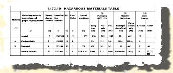 Hazardous Materials