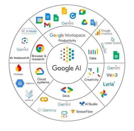 This is literally how Google is building an AI ecosystem to dominate