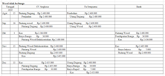 Contoh soal piutang wesel berbunga pada 25 januari 2019, pt flora menjual barang dagangan seharga rp 8.000.000 kepada pt amani dengan transaksi utang piutang biasa pada 2 februari 2019, pt flora dan pt amani sepakat bahwa utang piutang biasa akibat transaksi jual beli barang dagangan pada 24 januari 2016 diubah menjadi utang piutang wesel yang. Piutang Wesel Pengertian Pencatatan Pendiskontoan Soal Jawaban