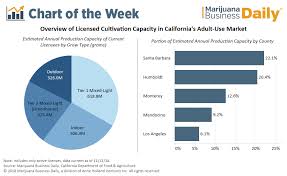 Chart Where Does Californias Recreational Marijuana Supply