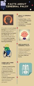 Did You Know These Facts About Cerebral Palsy 1 3 Cerebral Palsy Preschool Writing Speech Language Therapy