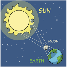 We offer 2 pages of 2017 eclipse information (formatted to 11×17) which you may print out for your own use or to share with your group: How To Draw A Solar Eclipse Really Easy Drawing Tutorial