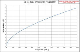 Coaxial Cable Attenuation Chart Best Picture Of Chart