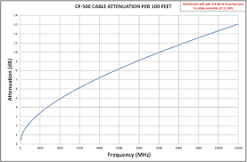 coaxial cable attenuation chart best picture of chart