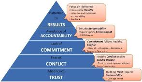 5 Dysfunctions Pyramid From One Of The Best Leadership Books For Strengthening Your Team The 5 Dysfuncti Leadership Coaching Leadership Leadership Management