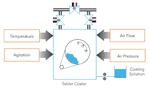 The Tablet Coating Process Eurotherm By Schneider Electric