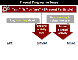 There are three main types of verb tenses past, present and future. Simple Tenses What Are The Simple Tenses