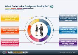 What Do Interior Designers Really Do Interior Design Sketches Interior Design Programs Interior Design Business