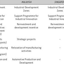Malaysia welcomes foreign investments, particularly in the manufacturing sector, and does not discriminate against investors from any country. Pdf Incentives For The Manufacturing Sector What South Africa Can Learn From Malaysia And Singapore