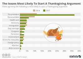 Chart The Issues Most Likely To Start A Thanksgiving