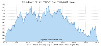 pound exchange rate currency exchange rates