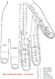 Sujok Acupressure Points Chart Acupressure Point Chart For