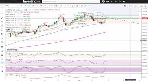 nifty bank nifty at crucial juncture weekly nifty and