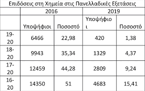 Ειδήσεις για τα στατιστικά των πανελληνίων 2020, βαθμολογία στις πανελλαδικές εξετάσεις, εκτιμήσεις για τις βάσεις 2020 για τις σχολές. Panellhnies 2020 Prepei Na Aristeysoyme Gia Na Petyxoyme Se Perizhthth Sxolh