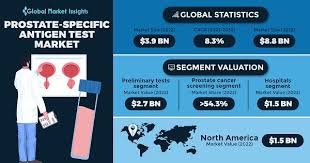 Image result for Prostate Specific Antigen