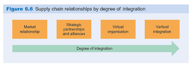 Supply Chain Integration Site Economics