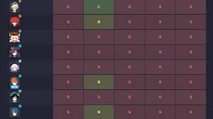 I main tartaglia and zhongli and aim to achieve at least 100k with. Genshin Impact Patch 1 1 Characters Tier List Bennett Xingqiu Are In S Tier Dunia Games