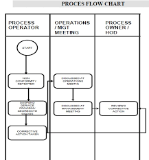 Procedure For Control Of Non Conforming Output Trace