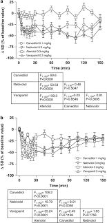 This lie detector test is very real. Acute Effects Of Third Generation B Blockers On Short Term And Beat To Beat Blood Pressure Variability In Sinoaortic Denervated Rats Hypertension Research