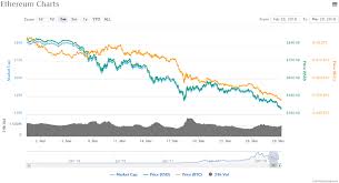 Thus far, 2018 has seen a cryptocurrency crash. Ethereum Eth Crashes Below 400 Will It Recover