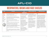Respirators, Masks and Face Shields