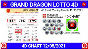 Gdlotto, perdana & lucky hari hari live results. 19 Angka 4d Golden Dragon Results Dan Pasti Cuan