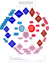 Community Of Inquiry Framework Concept Map Concept Map Instructional Design Concept