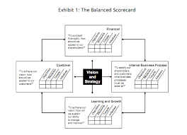 Balanced scorecards are often used during strategic planning to. The Balanced Scorecard To Adopt Or Not To Adopt Ivey Business Journal