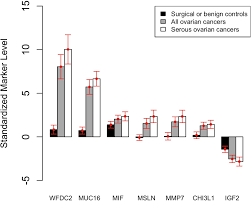 Outside of the very first one when the tumor was very active and my numbers were still under 40, the test seems to be a fair indicator of what is happening, for me, but everyone is different. Normalized Serum Marker Levels Bar Heights Indicate The Mean Of The Download Scientific Diagram
