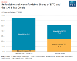 Refundable Credits The Earned Income Tax Credit And The Child Tax Credit Full Report Tax Policy Center