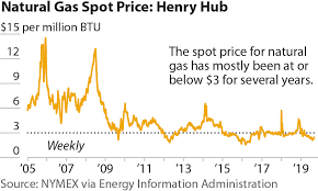 Ieefa Update Low Natural Gas Prices A Negative Outlook