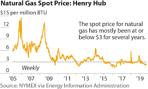 ieefa update low natural gas prices a negative outlook