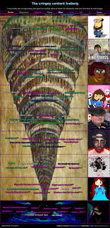 The cringey content iceberg : rIcebergCharts