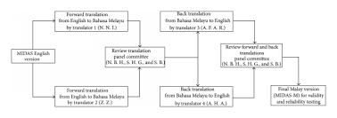 In malaysia, the language is now officially known as bahasa malaysia (malaysian language), though constitutionally it is called bahasa melayu. Validity And Reliability Of The Bahasa Melayu Version Of The Migraine Disability Assessment Questionnaire