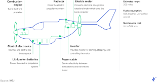 Electric Airplane Industry Trends Toptal