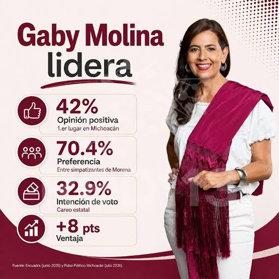 Gaby Molina se consolida como la mujer mejor evaluada de Morena en Michoacán - RED113