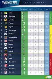Tabla General Y Resultados De La Jornada 13 Guardianes 2020 Liga Mx