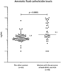 If the liner is removed for clinical testing before sufficient fluid has collected, it may either be reused or a fresh liner may be. Amniotic Fluid Cathelicidin In Pprom Pregnancies From Proteomic Discovery To Assessing Its Potential In Inflammatory Complications Diagnosis