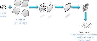 Synthetic strategies based on thermal decomposition the reaction product was washed with ethanol and separated by using magnet. Physical And Magnetic Properties Of Iron Oxide Nanoparticles With A Different Molar Ratio Of Ferrous And Ferric Sciencedirect