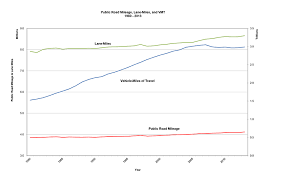 Chart Vmt 422 Highway Statistics 2013 Policy Federal