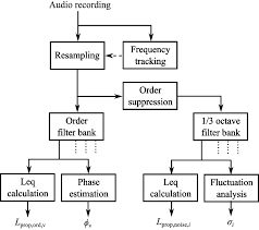 Signal Analysis Flowchart To Obtain The Synthesizer