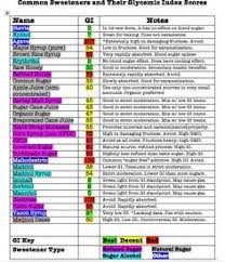 splenda and glycemic index