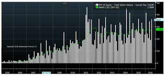 Etf Option Volume On The Rise Can Translate To More Opportunity