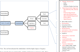 Asian forestry company (sabah) sdn bhd. Pdf Stakeholder Analysis In Sustainable Forest Management In Sabah Malaysia Semantic Scholar