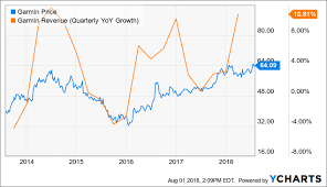 Tough To Like The Valuation On Garmin Stock Garmin Ltd