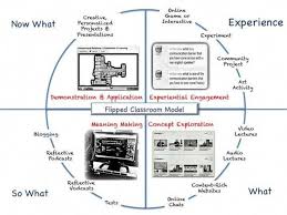 A Model For The Flipped Classroom By Jackie Gerstein Via Slideshare Online Spanish Courses Www Flipped Classroom Learning Spanish Spanish Language Learning
